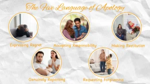 Infographic-showing-the-five-Apology-Languages-Expressing-Regret-Accepting-Responsibility-Making-Restitution-Genuinely-Repenting-Requesting-Forgiveness